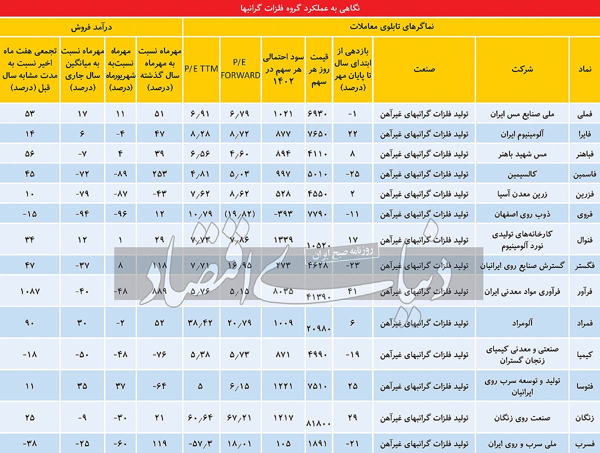چشمانداز مبهم فلزات گرانبها چشمانداز مبهم فلزات گرانبها