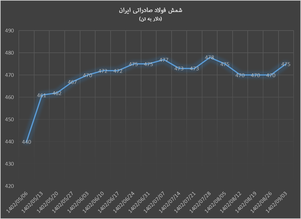 بازار شمش فولاد، سکه شد