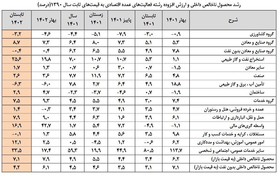 رشد اقتصادی تابستان با نفت ۷.۱، بدون نفت ۴.۲ درصد شد + جدول رشد اقتصادی تابستان با نفت ۷.۱، بدون نفت ۴.۲ درصد شد + جدول
