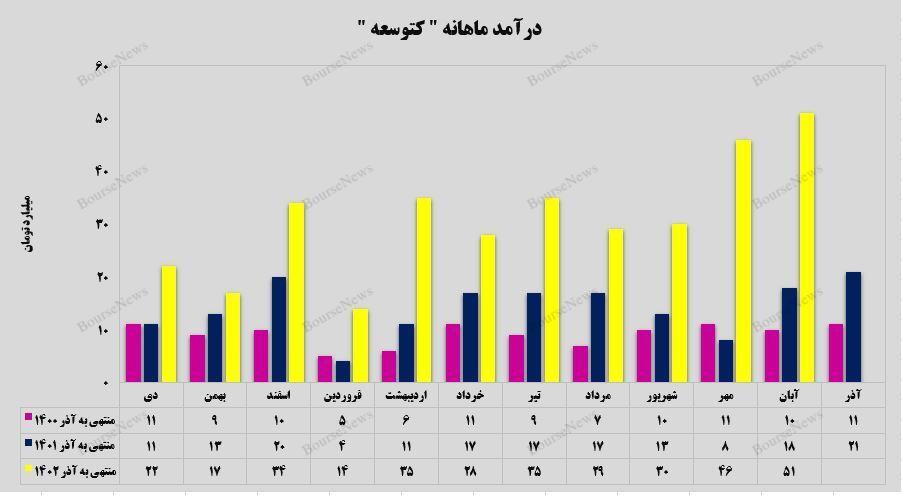 رشد ۱۲۵ درصدی درآمد تجمیعی رشد ۱۲۵ درصدی درآمد تجمیعی