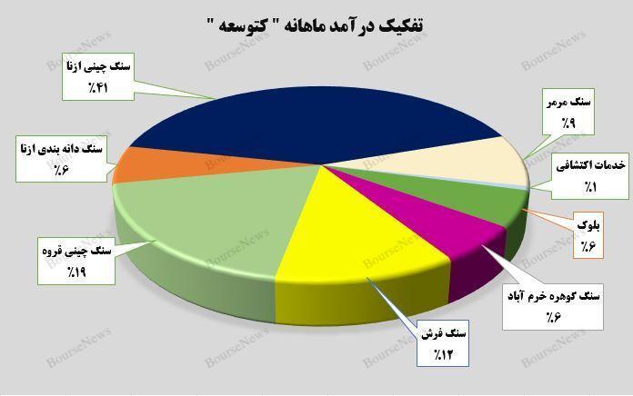 رشد ۱۲۵ درصدی درآمد تجمیعی رشد ۱۲۵ درصدی درآمد تجمیعی