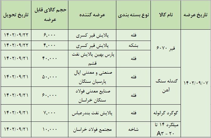 عرضه ۱۷۷ هزار انواع تن محصول در تالار صادراتی بورس کالا عرضه ۱۷۷ هزار انواع تن محصول در تالار صادراتی بورس کالا