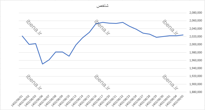 رشد سه هزار واحدی شاخص کل بورس رشد سه هزار واحدی شاخص کل بورس