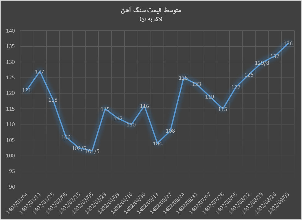 بهار سنگ آهن و مس در زمستان ۲۰۲۳ بهار سنگ آهن و مس در زمستان ۲۰۲۳