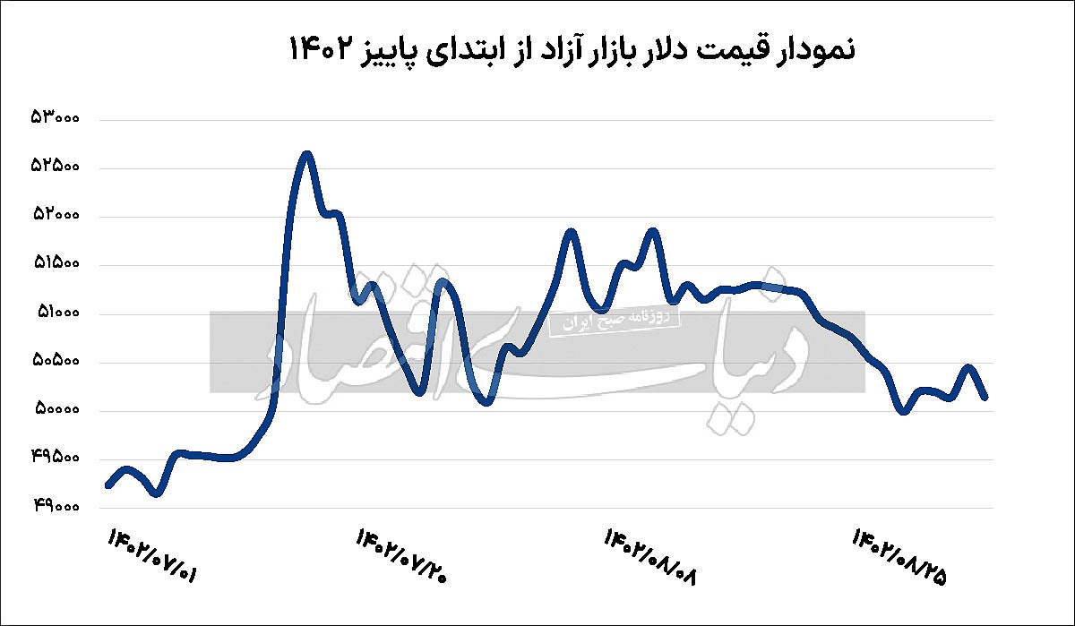 بازگشت دلار به کف ۵۰