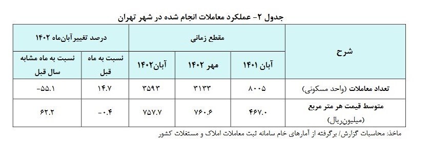 گزارش جدید از کاهش قیمت مسکن در تهران/ کدام مناطق بیشترین رشد معاملات را داشتند؟ گزارش جدید از کاهش قیمت مسکن در تهران/ کدام مناطق بیشترین رشد معاملات را داشتند؟