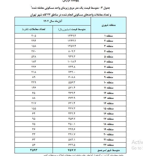 گزارش جدید از کاهش قیمت مسکن در تهران/ کدام مناطق بیشترین رشد معاملات را داشتند؟ گزارش جدید از کاهش قیمت مسکن در تهران/ کدام مناطق بیشترین رشد معاملات را داشتند؟