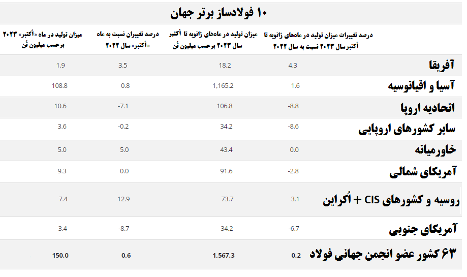 تولید صنایع فولاد ایران ۷۰۰ هزار تُن افزایش یافت تولید صنایع فولاد ایران ۷۰۰ هزار تُن افزایش یافت