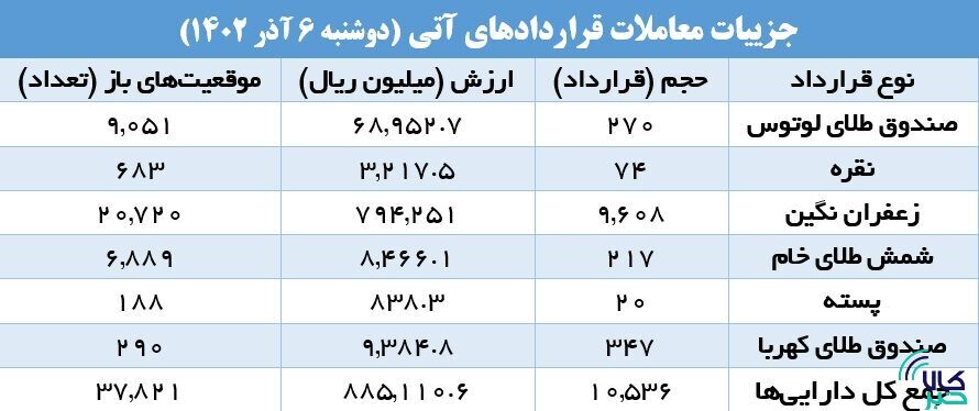 برترین قراردادهای امروز بازار آتی برترین قراردادهای امروز بازار آتی
