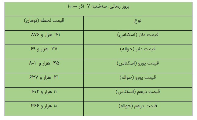 افزایش قیمت ارز‌های مبادله‌ای/ دلار ۴۱ هزار و ۸۷۶ تومان شد
