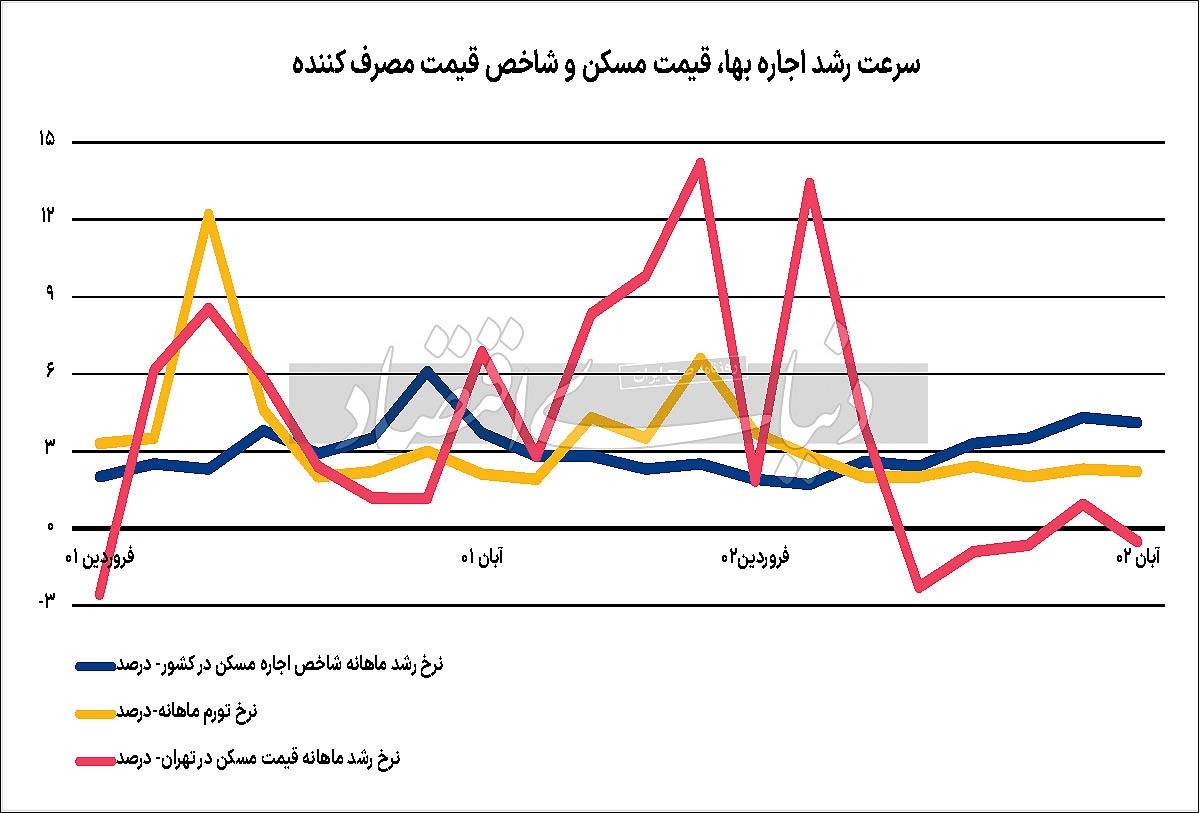 صحنهگردانان بازار اجاره/ نبض اجاره بهای پاییز به «کاهش قیمت مسکن» واکنش خفیف نشان داد صحنهگردانان بازار اجاره/ نبض اجاره بهای پاییز به «کاهش قیمت مسکن» واکنش خفیف نشان داد