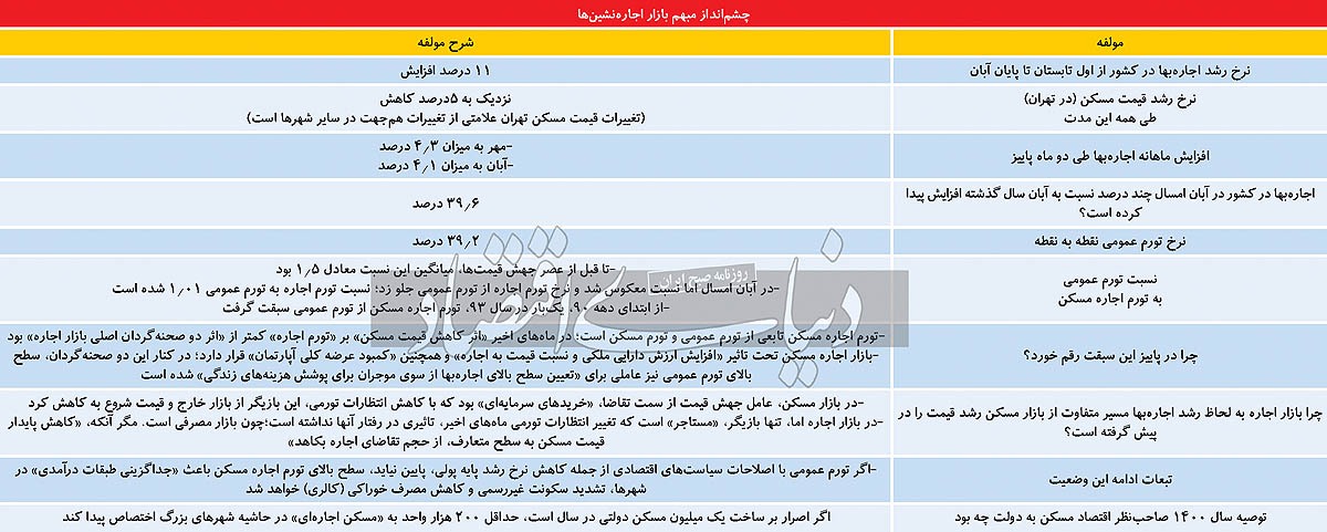 صحنهگردانان بازار اجاره/ نبض اجاره بهای پاییز به «کاهش قیمت مسکن» واکنش خفیف نشان داد صحنهگردانان بازار اجاره/ نبض اجاره بهای پاییز به «کاهش قیمت مسکن» واکنش خفیف نشان داد