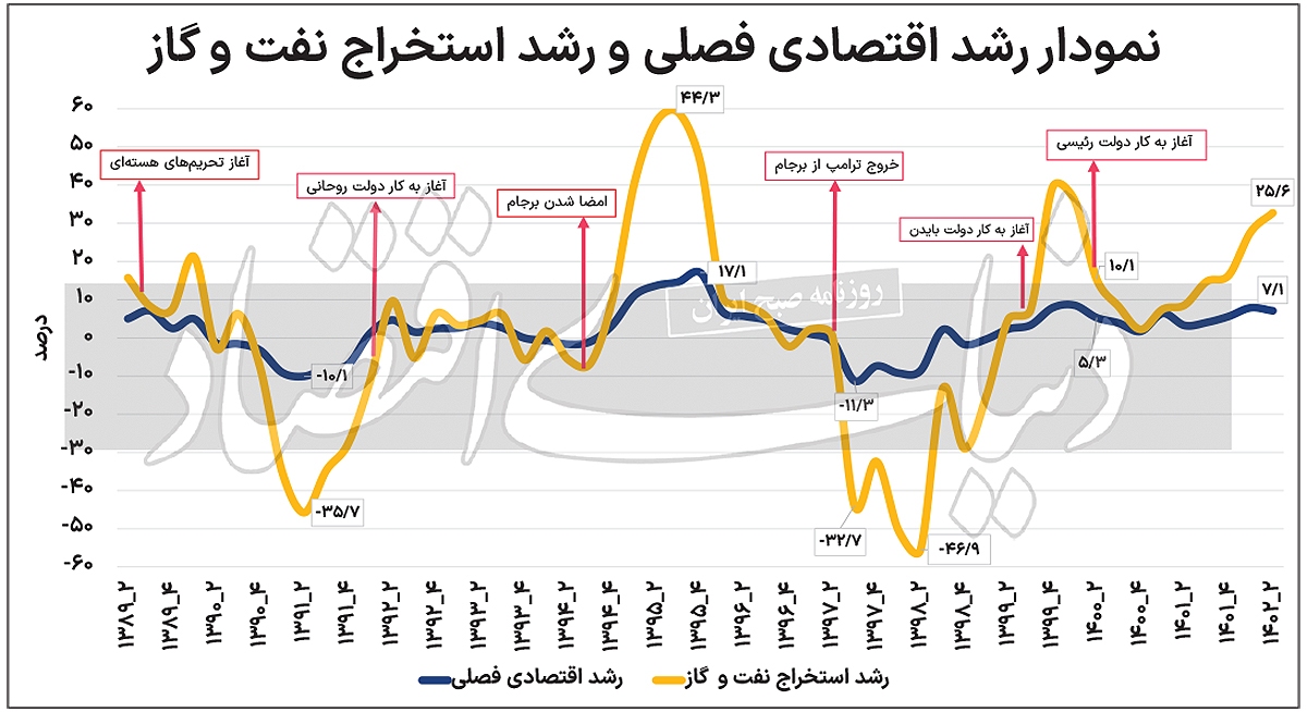 روتوش نفتی «رشد» روتوش نفتی «رشد»