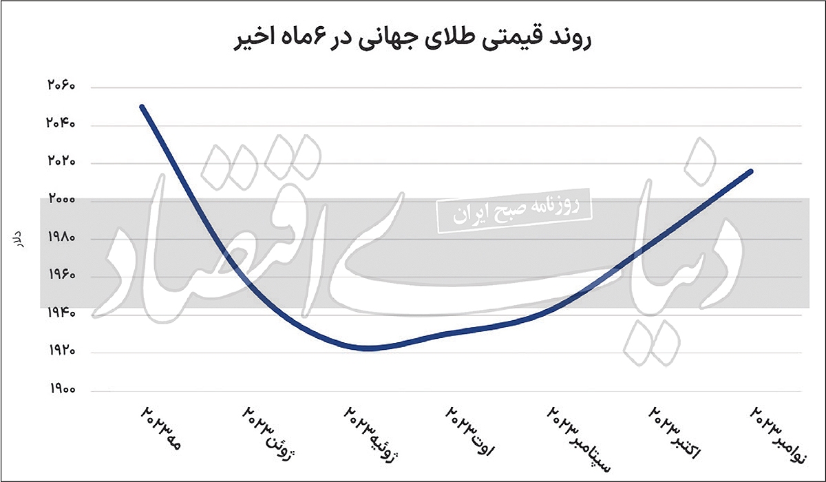 طلای جهانی در سقف نیمسال