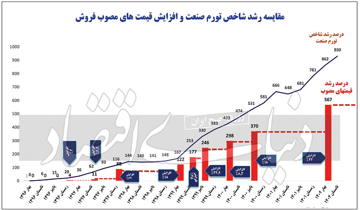 سبقت تورم از قیمت خودرو سبقت تورم از قیمت خودرو