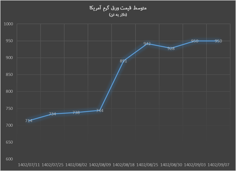 بازار ورق گرم داغ شد بازار ورق گرم داغ شد