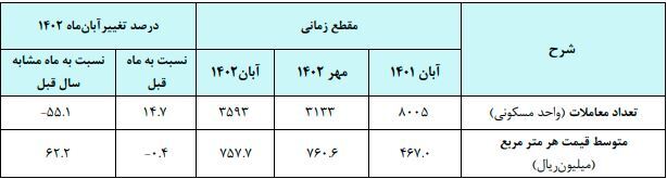 قیمت خانه به متری ۷۵ میلیون تومان رسید / بازگشت محتاطانه تقاضا به بازار مسکن قیمت خانه به متری ۷۵ میلیون تومان رسید / بازگشت محتاطانه تقاضا به بازار مسکن