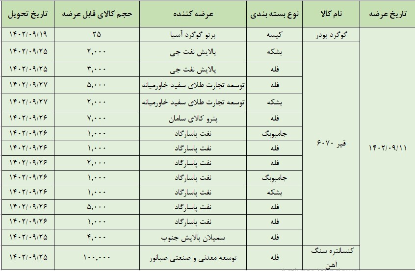 عرضه ۱۳۵ هزارتن انواع محصول در تالار صادراتی بورس کالا عرضه ۱۳۵ هزارتن انواع محصول در تالار صادراتی بورس کالا