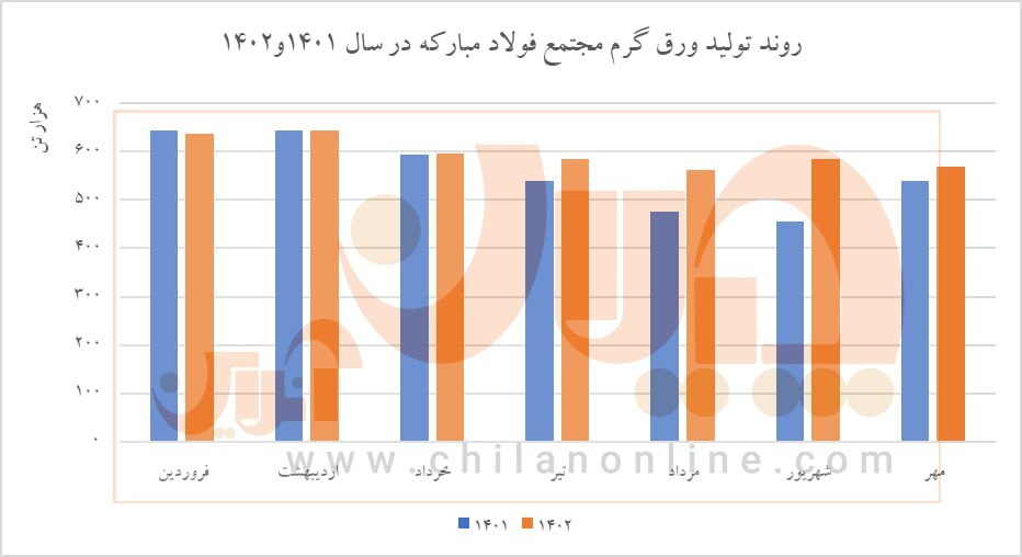 رشد ۷ درصدی تولید در فولاد مبارکه/ مقایسه تطبیقی روند تولید ورق گرم «فولاد» رشد ۷ درصدی تولید در فولاد مبارکه/ مقایسه تطبیقی روند تولید ورق گرم «فولاد»