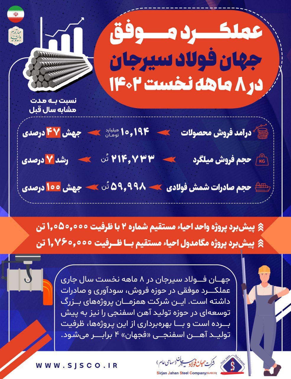 عملکرد موفق «جهان فولاد سیرجان» در ۸ ماهه نخست ۱۴۰۲ عملکرد موفق «جهان فولاد سیرجان» در ۸ ماهه نخست ۱۴۰۲