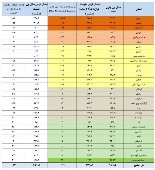 باران به داد سدها رسید/ ۲۲ سد بیش از ۵۰ درصد آب دارد باران به داد سدها رسید/ ۲۲ سد بیش از ۵۰ درصد آب دارد