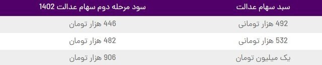 نگاهی به سهام عدالت در سالی که گذشت/ واریز سود جاماندگان و متوفیان در مرحله سوم نگاهی به سهام عدالت در سالی که گذشت/ واریز سود جاماندگان و متوفیان در مرحله سوم