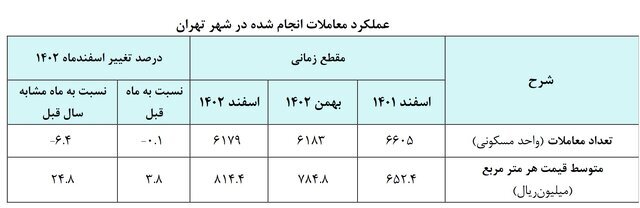 میانگین قیمت مسکن در تهران متری ۸۱ میلیون تومان میانگین قیمت مسکن در تهران متری ۸۱ میلیون تومان