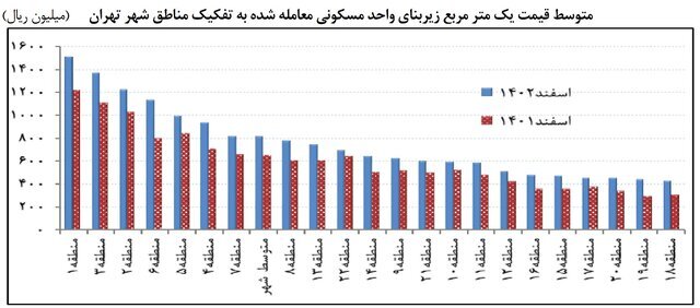میانگین قیمت مسکن در تهران متری ۸۱ میلیون تومان میانگین قیمت مسکن در تهران متری ۸۱ میلیون تومان