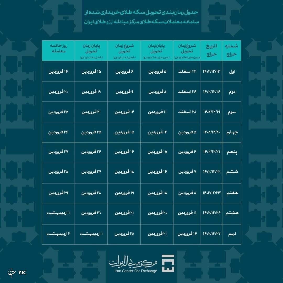زمانبندی تحویل سکه طلا اعلام شد زمانبندی تحویل سکه طلا اعلام شد