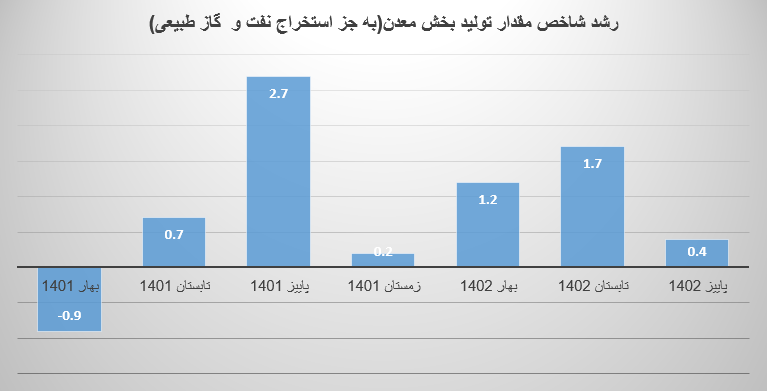 ۱۴۰۳؛ تداوم سال بد بخش معدن ۱۴۰۳؛ تداوم سال بد بخش معدن