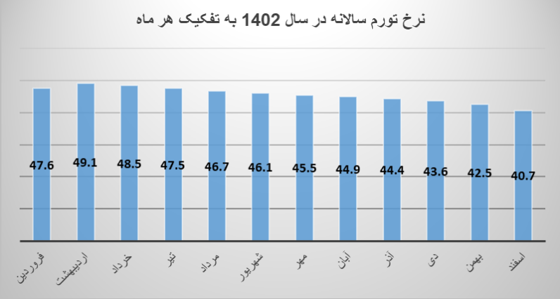 ۱۴۰۳، سال رکوردشکنی تورم ۵۰ ساله ایران خواهد بود؟ ۱۴۰۳، سال رکوردشکنی تورم ۵۰ ساله ایران خواهد بود؟
