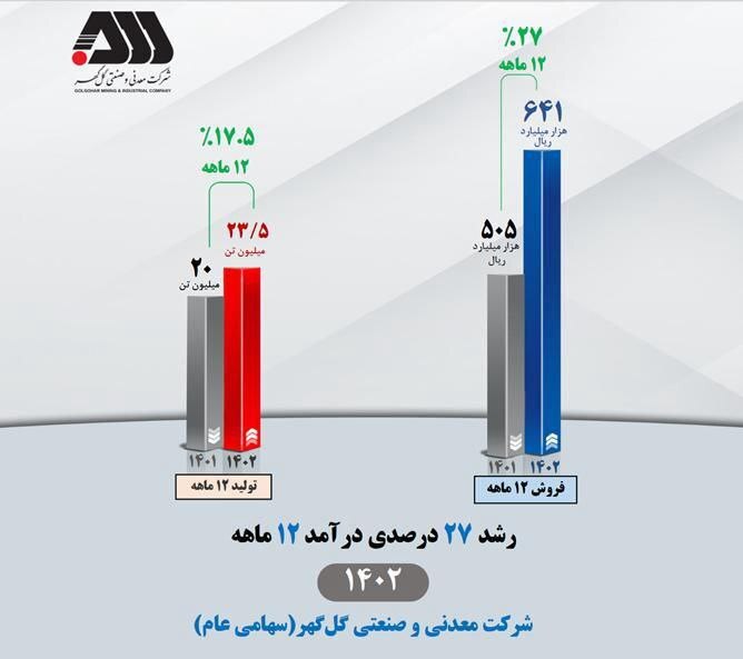 رشد ۲۷ درصدی درآمد ۱۲ ماهه کگل رشد ۲۷ درصدی درآمد ۱۲ ماهه کگل