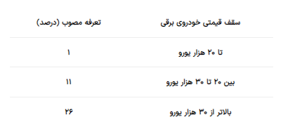 خودروهای برقی در پیچوخم واردات/ سرنوشت واردات خودروهای برقی در سال جدید چه میشود؟ خودروهای برقی در پیچوخم واردات/ سرنوشت واردات خودروهای برقی در سال جدید چه میشود؟