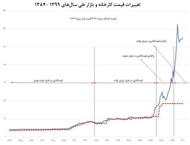 قراردادهای خودروسازان و قطعه سازان باید شفاف شود قراردادهای خودروسازان و قطعه سازان باید شفاف شود