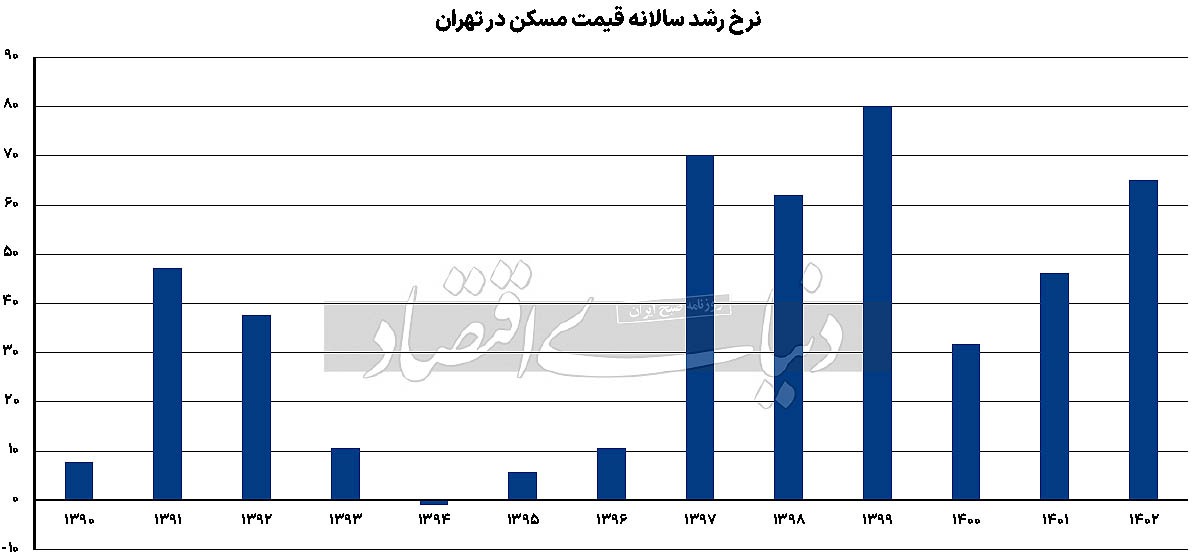رکورد «رکود» مسکن/ جزئیات سه اتفاق کلیدی در بازار مسکن؛ ماجرایساز جدایی از دلار چیست؟ رکورد «رکود» مسکن/ جزئیات سه اتفاق کلیدی در بازار مسکن؛ ماجرایساز جدایی از دلار چیست؟