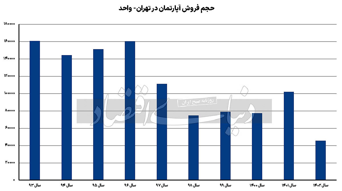 رکورد «رکود» مسکن/ جزئیات سه اتفاق کلیدی در بازار مسکن؛ ماجرایساز جدایی از دلار چیست؟ رکورد «رکود» مسکن/ جزئیات سه اتفاق کلیدی در بازار مسکن؛ ماجرایساز جدایی از دلار چیست؟
