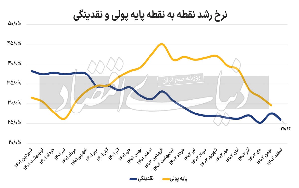 نقدینگی در کریدور هدف