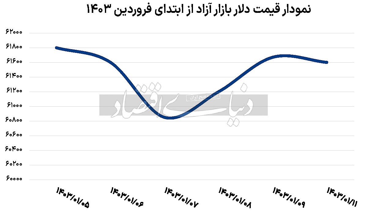 اثر نوروز بر سبزی دلار
