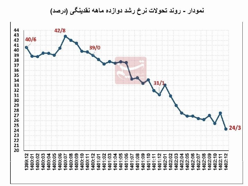 کنترل رشد نقدینگی مانع جهش ارزی ۱۴۰۳ خواهد شد؟ کنترل رشد نقدینگی مانع جهش ارزی ۱۴۰۳ خواهد شد؟