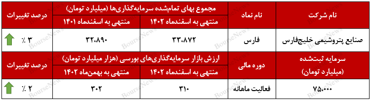 پتروشیمی نوری، بیشترین ارزش بازار پتروشیمی نوری، بیشترین ارزش بازار