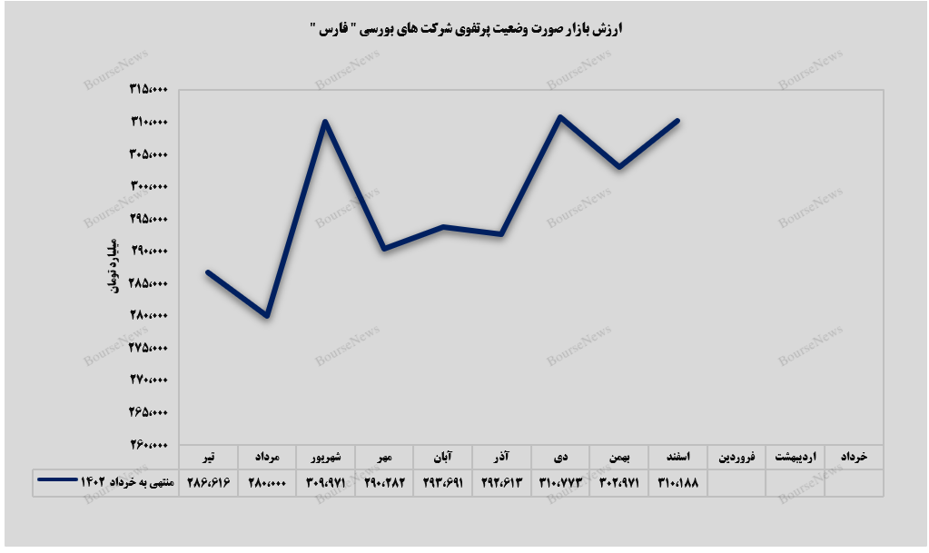 پتروشیمی نوری، بیشترین ارزش بازار پتروشیمی نوری، بیشترین ارزش بازار
