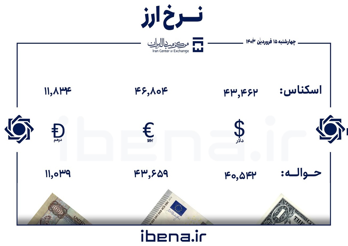 قیمت دلار و یورو در مرکز مبادله ایران؛ چهار‌شنبه ۱۵ فروردین