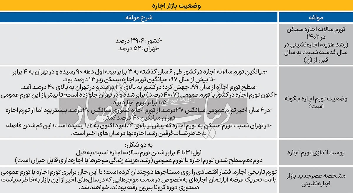 پوستاندازی تورم اجاره/ تحلیل «تورم ۱۴۰۲ اجاره مسکن تهران و کشور» به همراه «سناریوی مشروط از تورم اجاره ۱۴۰۳» پوستاندازی تورم اجاره/ تحلیل «تورم ۱۴۰۲ اجاره مسکن تهران و کشور» به همراه «سناریوی مشروط از تورم اجاره ۱۴۰۳»