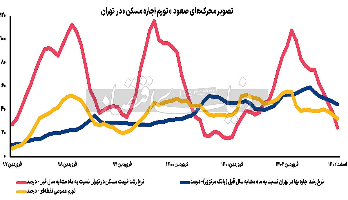پوستاندازی تورم اجاره/ تحلیل «تورم ۱۴۰۲ اجاره مسکن تهران و کشور» به همراه «سناریوی مشروط از تورم اجاره ۱۴۰۳» پوستاندازی تورم اجاره/ تحلیل «تورم ۱۴۰۲ اجاره مسکن تهران و کشور» به همراه «سناریوی مشروط از تورم اجاره ۱۴۰۳»