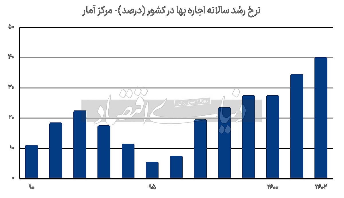 پوستاندازی تورم اجاره/ تحلیل «تورم ۱۴۰۲ اجاره مسکن تهران و کشور» به همراه «سناریوی مشروط از تورم اجاره ۱۴۰۳» پوستاندازی تورم اجاره/ تحلیل «تورم ۱۴۰۲ اجاره مسکن تهران و کشور» به همراه «سناریوی مشروط از تورم اجاره ۱۴۰۳»