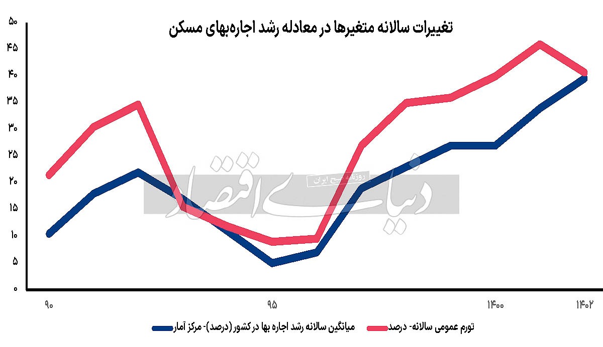 پوستاندازی تورم اجاره/ تحلیل «تورم ۱۴۰۲ اجاره مسکن تهران و کشور» به همراه «سناریوی مشروط از تورم اجاره ۱۴۰۳» پوستاندازی تورم اجاره/ تحلیل «تورم ۱۴۰۲ اجاره مسکن تهران و کشور» به همراه «سناریوی مشروط از تورم اجاره ۱۴۰۳»