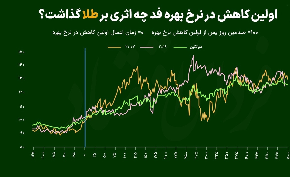 چرا اولین کاهش در نرخ بهره فدرال رزرو برای طلای جهانی مهم است؟