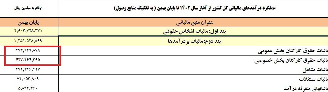 وصول ۶۰ همت مالیات از حقوق‌‌ بگیران+ جدول