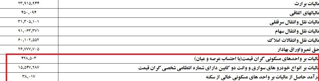 ارقام ناچیز وصول مالیات از املاک و خودرو‌های لوکس