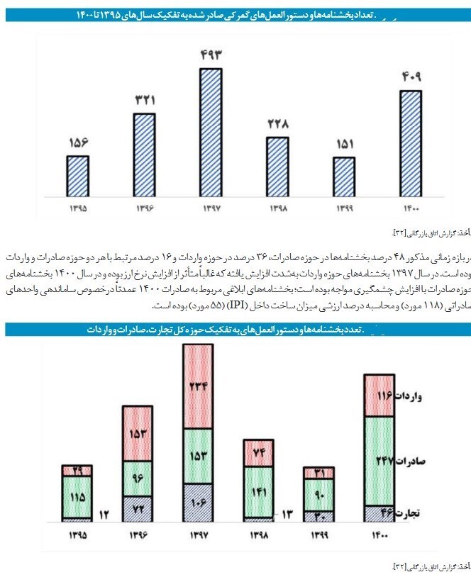 بررسی چالشهای گمرک از دید مرکز پژوهشها بررسی چالشهای گمرک از دید مرکز پژوهشها